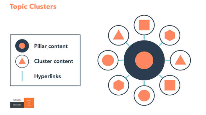 Hubspot Pillar Content