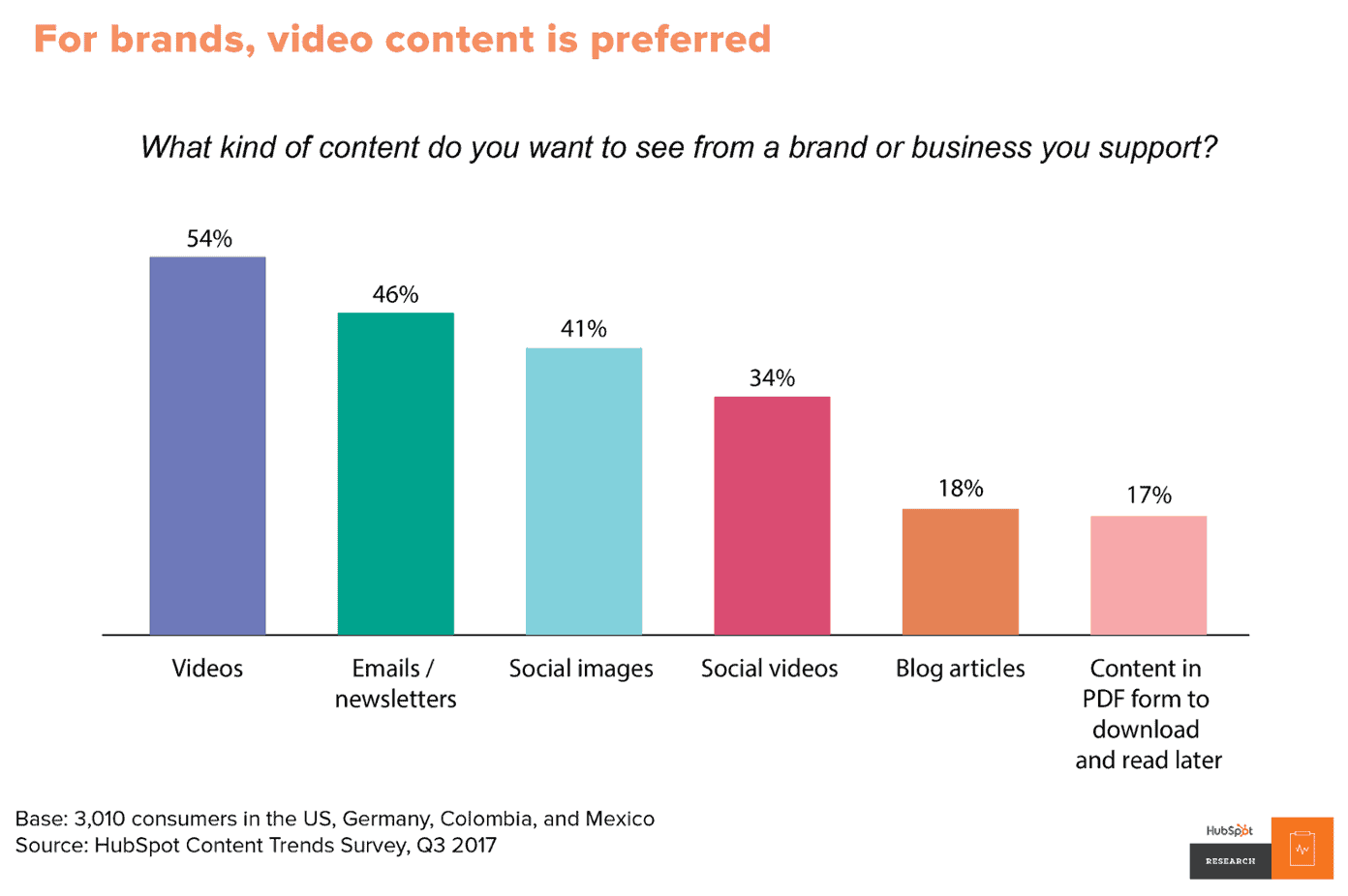 Video marketing graph