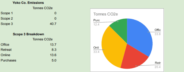 Yoko Co Carbon Emissions Table