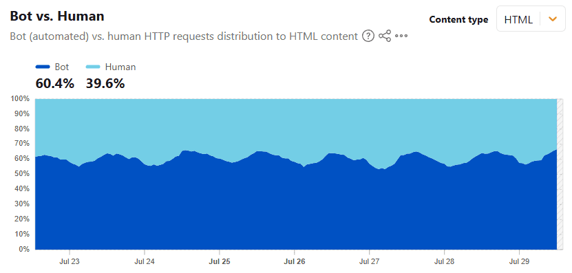 Graph showing bot and human HTTP requests distribution over time.