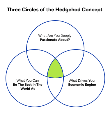 the three circle venn diagram of the hedgehog concept - what are you passionate about, what is economically viable, what are you the best at